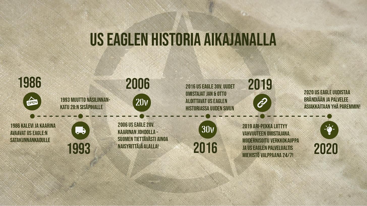 US Eagle:n historia aikajanalla